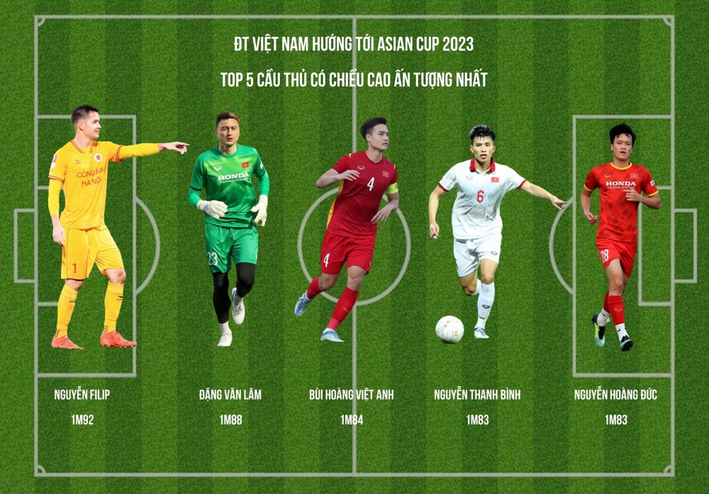 Top 5 cầu thủ có chiều cao ấn tượng nhất ĐT Việt Nam - Ảnh 1.