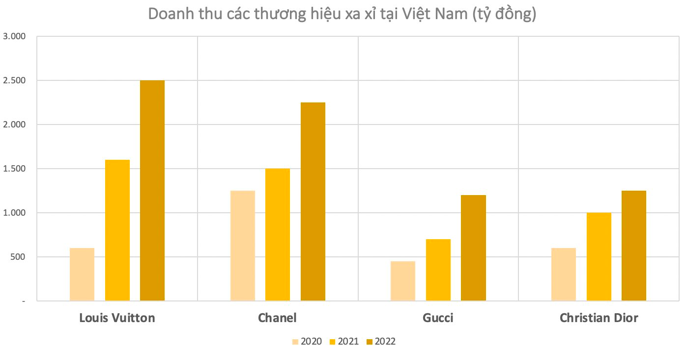 Việt Nam có hơn 1.000 người siêu giàu: Louis Vuitton, Chanel, Dior, Gucci... kiếm 1.000 - 2.500 tỷ đồng doanh thu, lợi nhuận tăng bằng lần - Ảnh 1.
