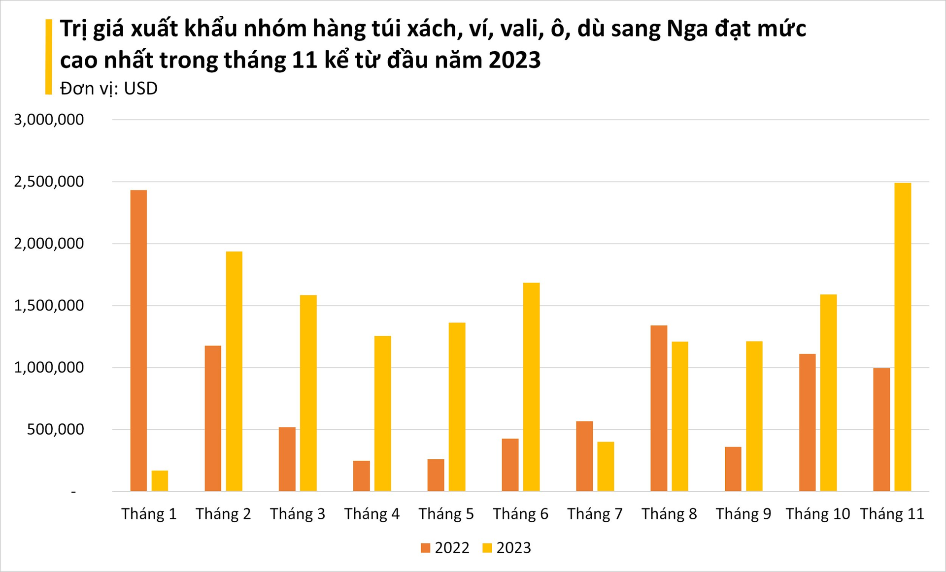 Mặt hàng tỷ đô của Việt Nam được Nga liên tục đổ tiền mua: nằm trên kệ ở hàng loạt siêu thị nước ngoài, xuất khẩu đứng thứ 3 thế giới - Ảnh 2.