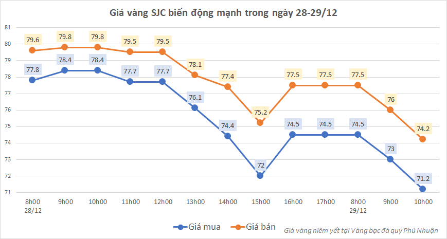 Giá vàng SJC rớt thảm - Ảnh 1.