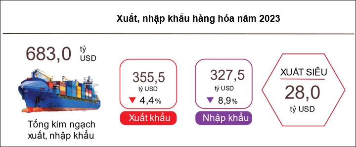 Việt Nam xuất siêu khoảng 28 tỷ USD năm 2023 - Ảnh 1.