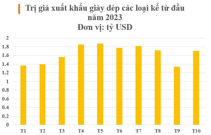 Một mặt hàng của Việt Nam tung hoành khắp 2/3 thế giới: Mỹ, Trung Quốc đua nhau gom hàng, thu về hàng chục tỷ USD kể từ đầu năm - Ảnh 2.