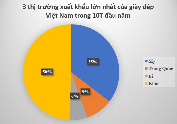 Một mặt hàng của Việt Nam tung hoành khắp 2/3 thế giới: Mỹ, Trung Quốc đua nhau gom hàng, thu về hàng chục tỷ USD kể từ đầu năm - Ảnh 3.