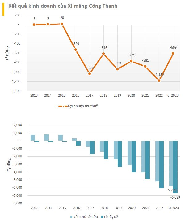 Xi măng Công Thanh âm vốn gần 5.800 tỷ, chi phí lãi vay 9.000 tỷ, 2 ngân hàng lớn gánh 7.300 tỷ vay nợ - Ảnh 1.