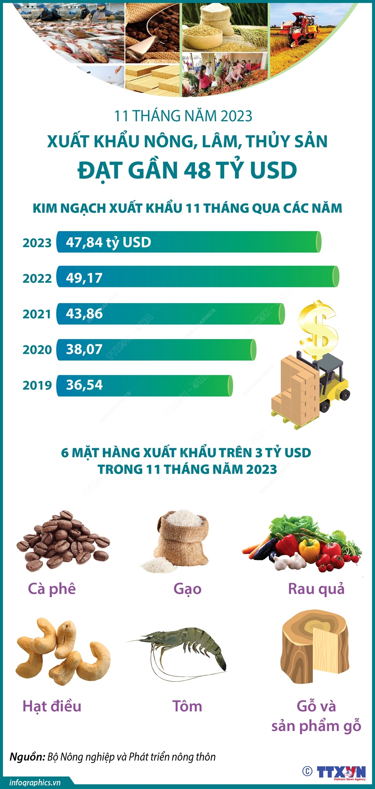 11 tháng năm 2023: Xuất khẩu nông, lâm, thủy sản đạt gần 48 tỷ USD - Ảnh 1.