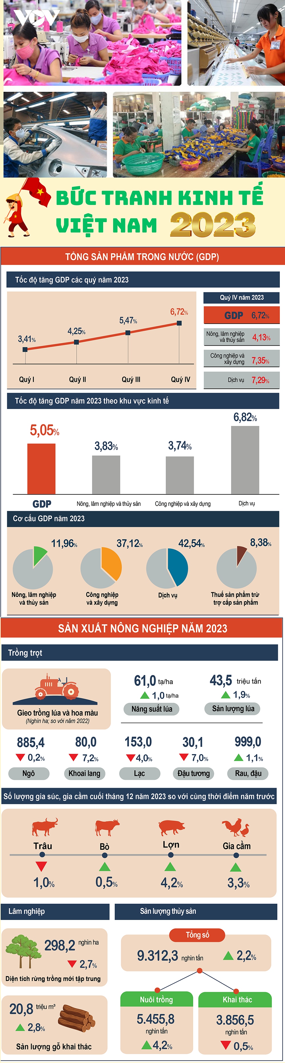 Bức tranh kinh tế Việt Nam 2023: Nhiều gam màu sáng - Ảnh 1.