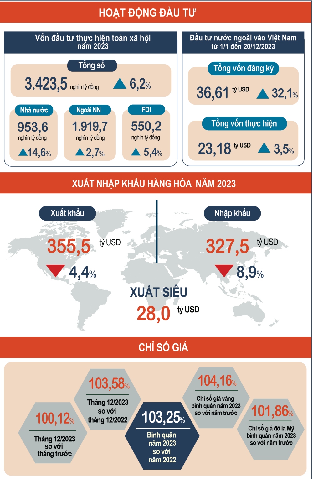 Bức tranh kinh tế Việt Nam 2023: Nhiều gam màu sáng - Ảnh 3.