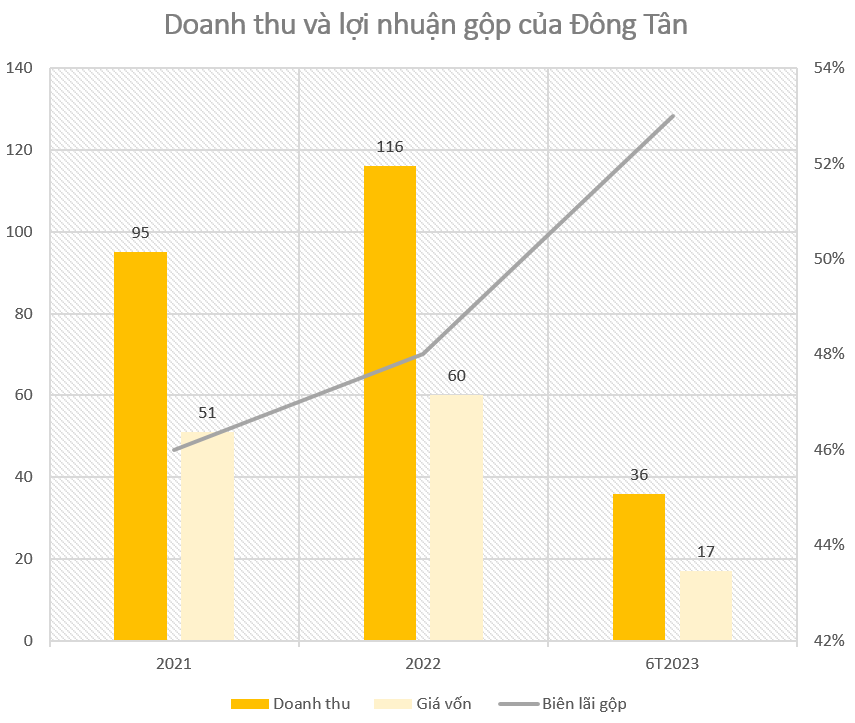 DN kinh doanh cát thuộc Bộ Quốc phòng sắp lên sàn chứng khoán: Biên lãi gộp trên 50%, EPS ở mức 22.000 đồng/cp, nói không với nợ vay - Ảnh 3.