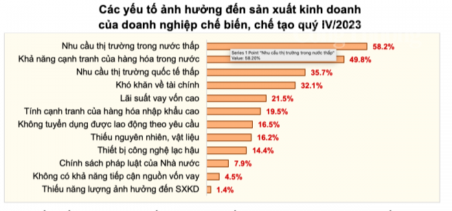 Doanh nghiệp công nghiệp lạc quan với cơ hội kinh doanh Quý I/2024 - Ảnh 2.