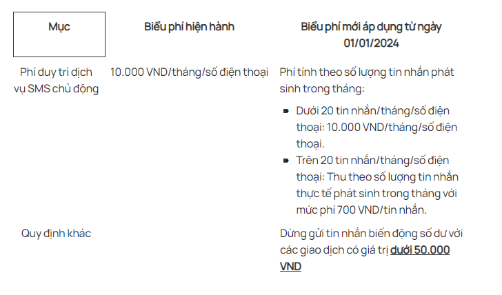 Hàng triệu người dùng Vietcombank, ACB, NamABank,…chú ý: Dịch vụ SMS Banking thay đổi từ ngày 1/1/2024 - Ảnh 1. Hàng triệu người dùng Vietcombank, ACB, NamABank,…chú ý: Dịch vụ SMS Banking thay đổi từ ngày 1/1/2024 - Ảnh 1.