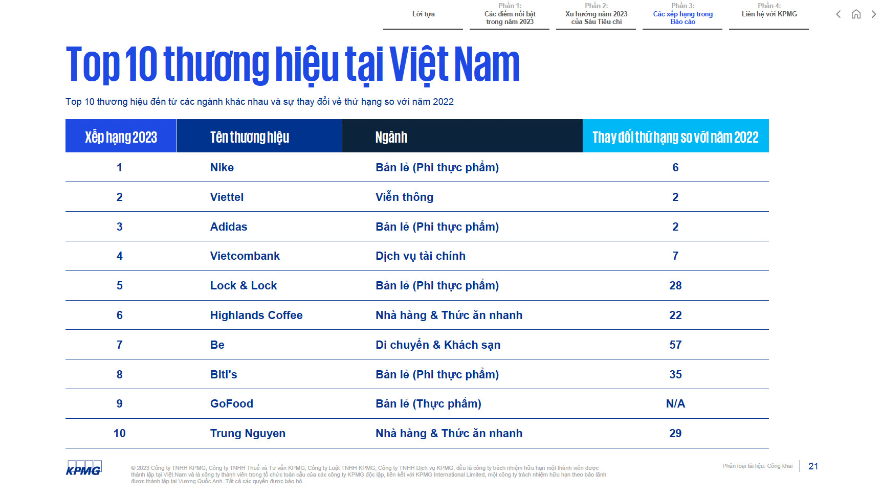 Báo cáo KPMG 2023: Be là nền tảng vận tải công nghệ tiên tiến nhất Việt Nam - Ảnh 1.