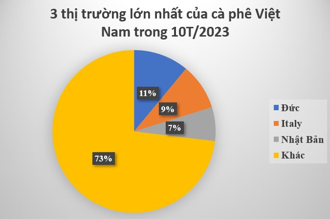 Một mặt hàng Việt Nam có sản lượng gấp 62 lần so với Thái Lan bất ngờ sốt giá: Xứ chùa Vàng săn lùng với giá đắt đỏ chưa từng có, nước ta là ‘trùm’ thứ 2 thế giới - Ảnh 2.