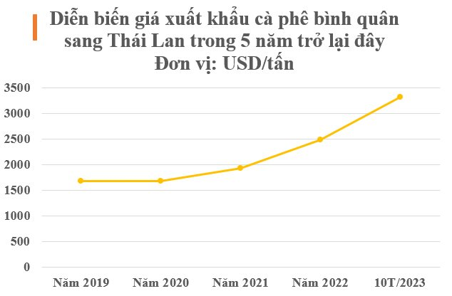 Một mặt hàng Việt Nam có sản lượng gấp 62 lần so với Thái Lan bất ngờ sốt giá: Xứ chùa Vàng săn lùng với giá đắt đỏ chưa từng có, nước ta là ‘trùm’ thứ 2 thế giới - Ảnh 3.
