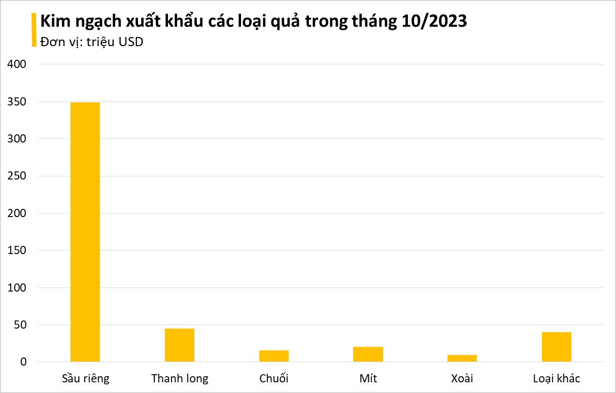 Việt Nam sở hữu loại 'trái cây hạnh phúc' khiến người Trung Quốc mê mẩn: xuất khẩu hơn 200 triệu USD, bầu Đức bán được gần 40 nghìn tấn trong tháng 10 - Ảnh 1.