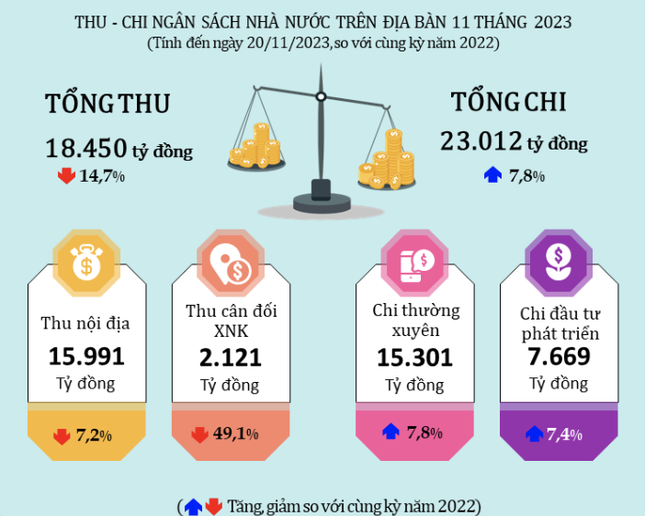 Lý do thu ngân sách của Đà Nẵng giảm mạnh - Ảnh 2.