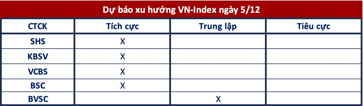 Góc nhìn CTCK: Tiếp tục quán tính tăng, VN-Index hướng tới 1.150 điểm - Ảnh 1.