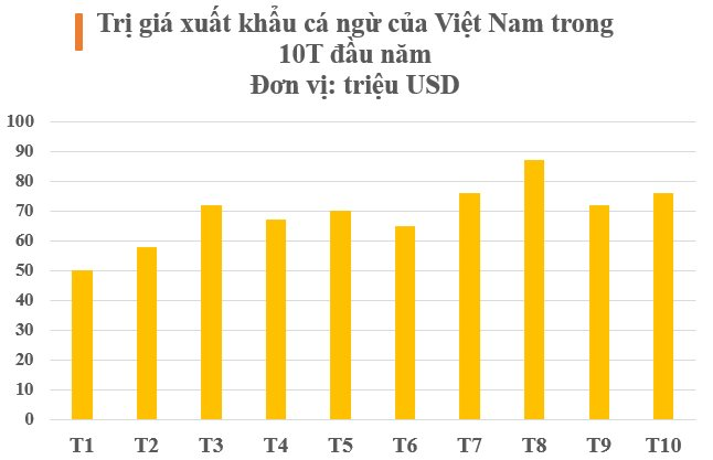 Hàn Quốc tăng nhập khẩu ‘siêu thực phẩm’ này của Việt Nam: doanh số tăng 400% trong 1 tháng, thu gần 700 triệu USD từ đầu năm - Ảnh 2.