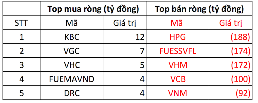 Phiên 5/12: Khối ngoại bán ròng đột biến hơn 1.600 tỷ đồng, mạnh nhất trong vòng 11 tháng - Ảnh 1. Phiên 5/12: Khối ngoại bán ròng đột biến hơn 1.600 tỷ đồng, mạnh nhất trong vòng 11 tháng - Ảnh 1.