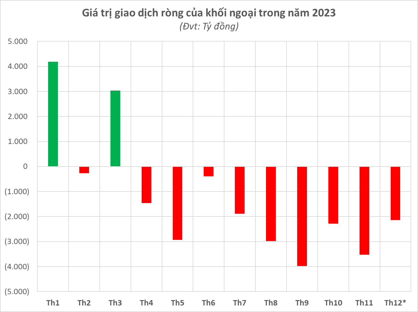 Khối ngoại bán ròng đột biến hơn 1.600 tỷ đồng trong phiên 5/12, điều gì đang diễn ra? - Ảnh 1. Khối ngoại bán ròng đột biến hơn 1.600 tỷ đồng trong phiên 5/12, điều gì đang diễn ra? - Ảnh 1.