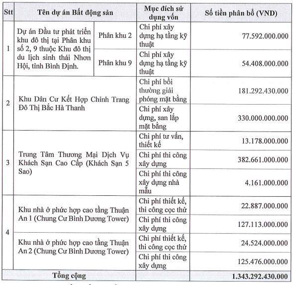 Trước thềm phát hành ra công chúng, loạt lãnh đạo của Phát Đạt đăng ký bán hàng triệu cổ phiếu PDR - Ảnh 2.