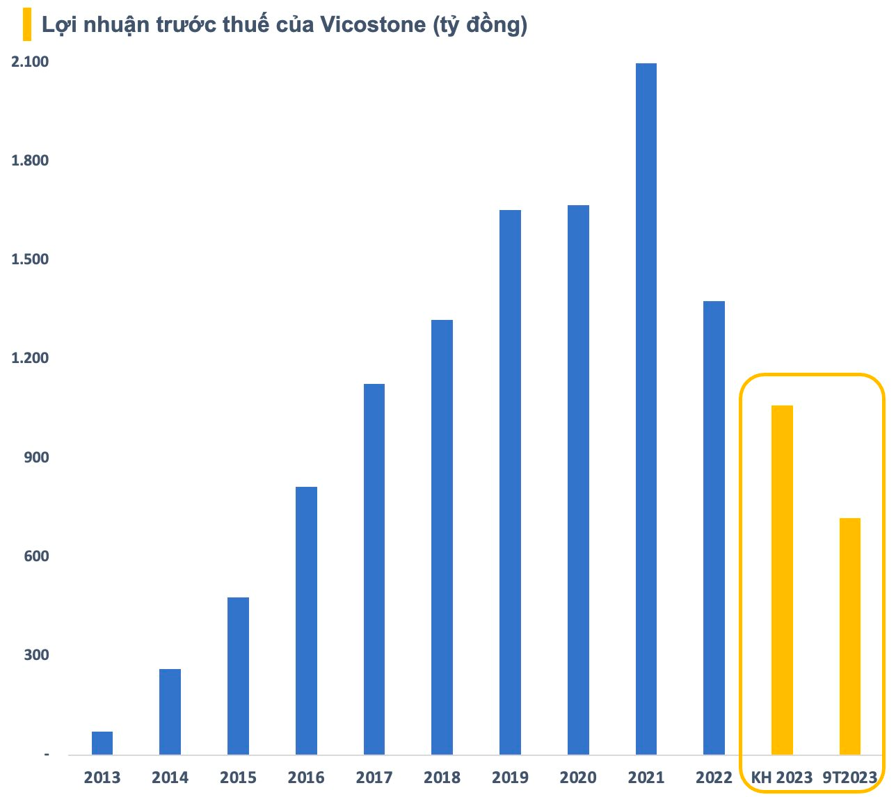 Từng là doanh nghiệp giá trị nhất sàn HNX với vốn hóa gần ngưỡng tỷ USD, điều gì khiến Vicostone (VCS) mất dần vị thế? - Ảnh 1.