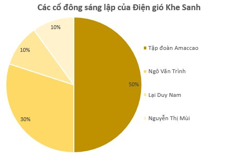 Một 'đại gia' năng lượng tái tạo muốn bán 50% cổ phần DA điện gió 2.000 tỷ đồng tại Quảng Trị cho đối tác Trung Quốc - Ảnh 1.