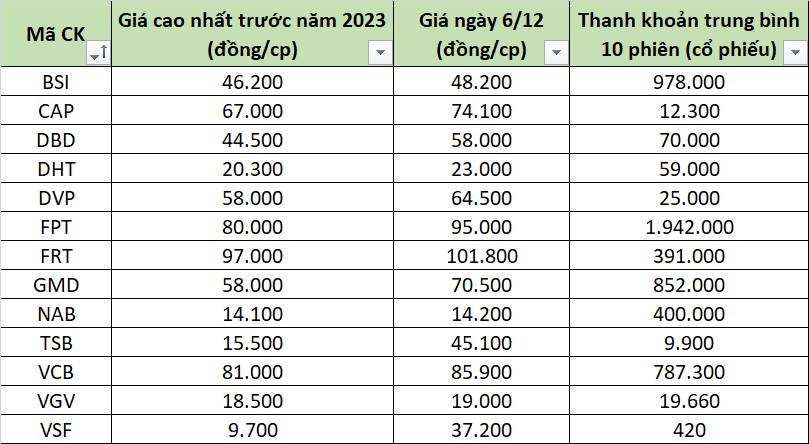 Loạt DN có cổ phiếu lập đỉnh lịch sử trong năm 2023 kinh doanh ra sao?  - Ảnh 2.