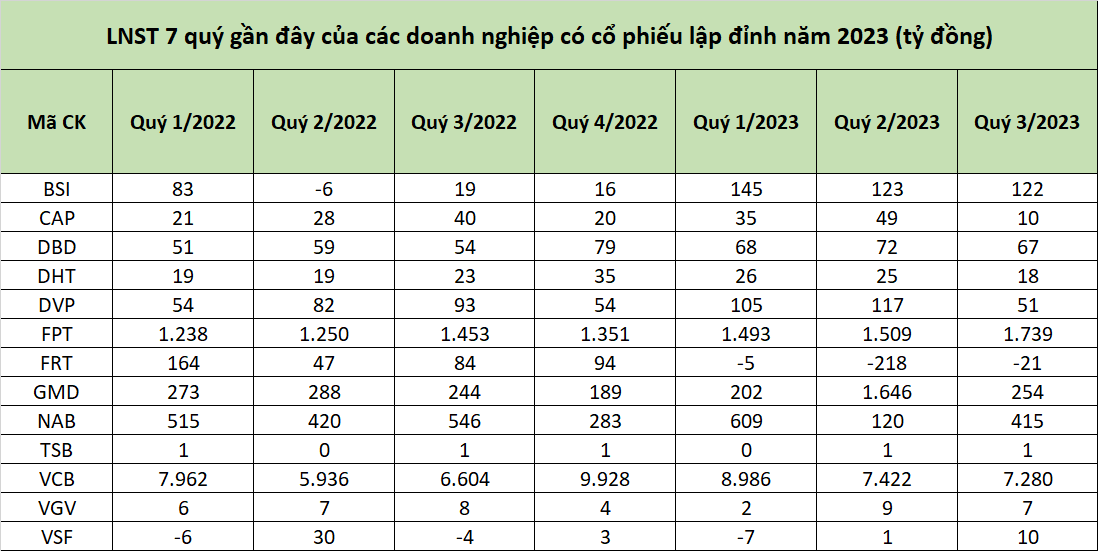 Loạt DN có cổ phiếu lập đỉnh lịch sử trong năm 2023 kinh doanh ra sao?  - Ảnh 7.