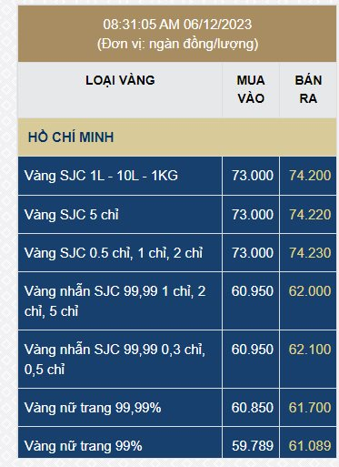 Giá vàng nhẫn tròn trơn tiếp tục giảm mạnh - Ảnh 1.