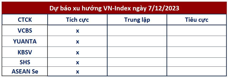 Góc nhìn CTCK: Xuất hiện tín hiệu tăng tích cực, VN-Index hướng lên 1.150 điểm - Ảnh 1.