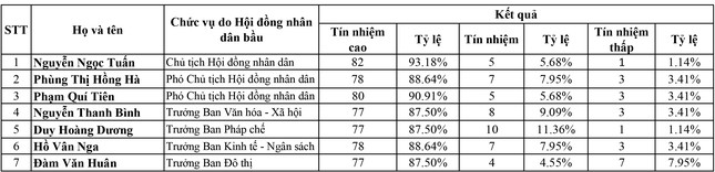 Chủ tịch Hà Nội Trần Sỹ Thanh có 85,33% phiếu tín nhiệm cao - Ảnh 1.