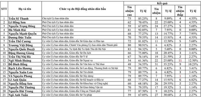Chủ tịch Hà Nội Trần Sỹ Thanh có 85,33% phiếu tín nhiệm cao - Ảnh 2.