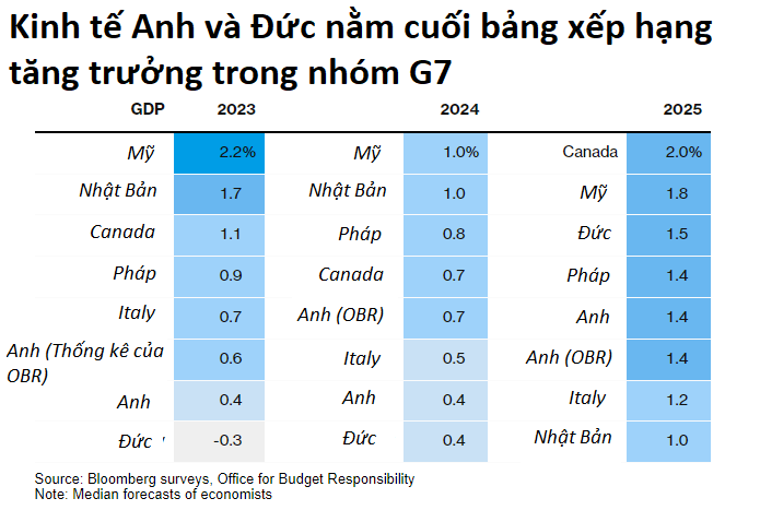 Người Anh đang 'nghèo hơn' người Pháp và Đức - Ảnh 4.