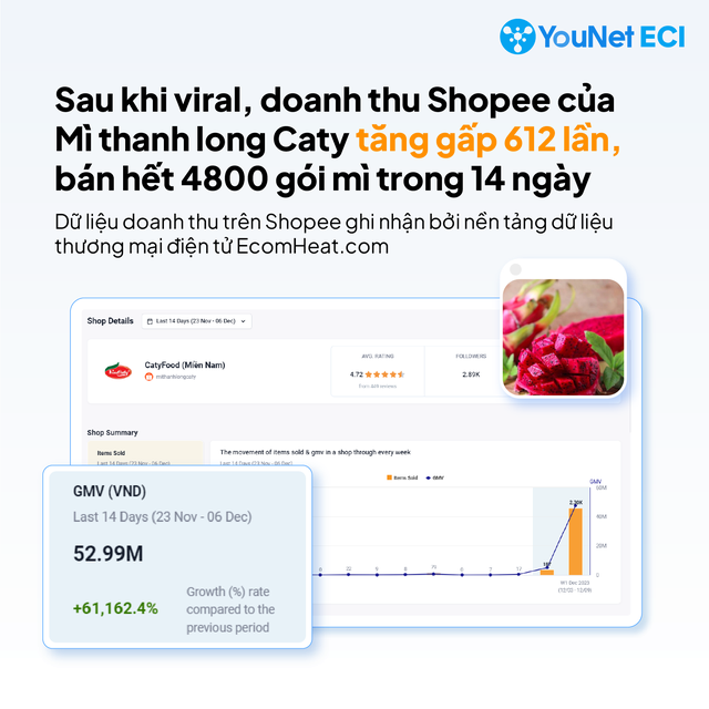 Thời tới cản không kịp: Doanh thu của mì thanh long Caty tăng gấp 612 lần trên Shopee - Ảnh 1.