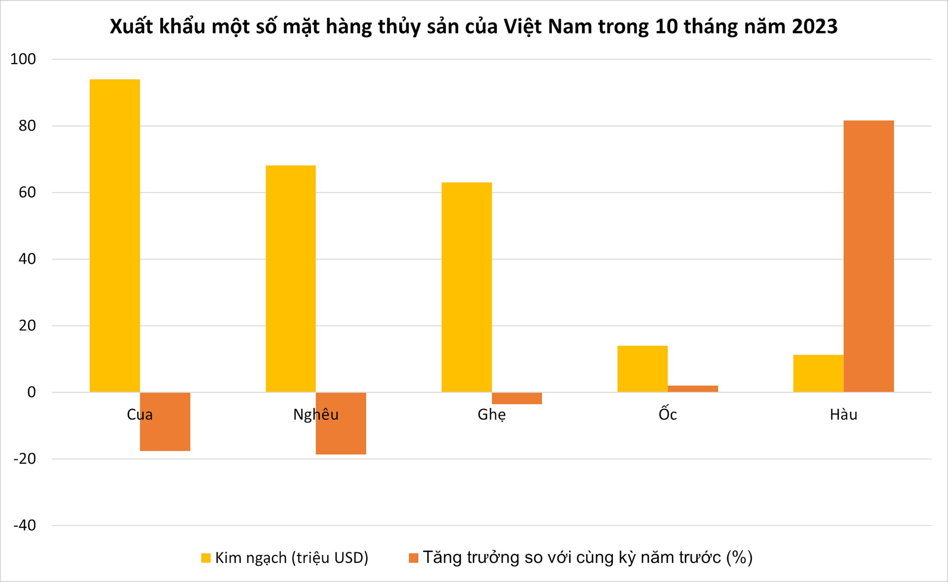 'Báu vật nước mặn' của Việt Nam được Mỹ, Trung Quốc cực ưa chuộng: xuất khẩu tăng mạnh, thu về hơn 11 triệu USD sau 10 tháng - Ảnh 1.