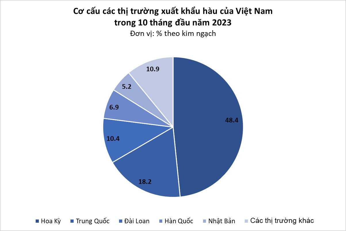 'Báu vật nước mặn' của Việt Nam được Mỹ, Trung Quốc cực ưa chuộng: xuất khẩu tăng mạnh, thu về hơn 11 triệu USD sau 10 tháng - Ảnh 2.