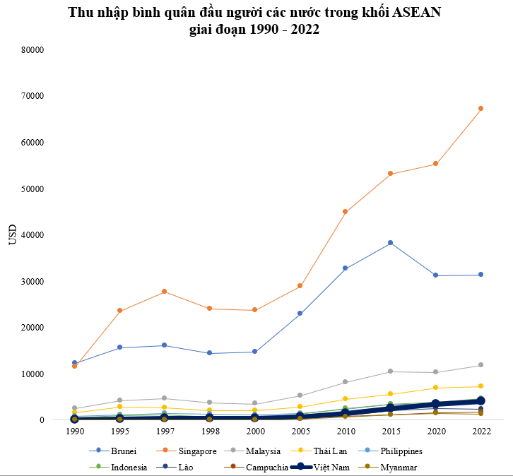 Thu nhập bình quân từng chỉ đạt 100 USD, xếp 9/10 ASEAN, Việt Nam mất 7 năm vượt Campuchia, 8 năm vượt Lào, mấy năm vượt Philippines? - Ảnh 1.