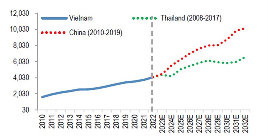 Bước vào ‘thời điểm vàng’, thị trường tiêu dùng Việt Nam tiếp tục thu hút ‘ông lớn’ đầu tư - Ảnh 2.