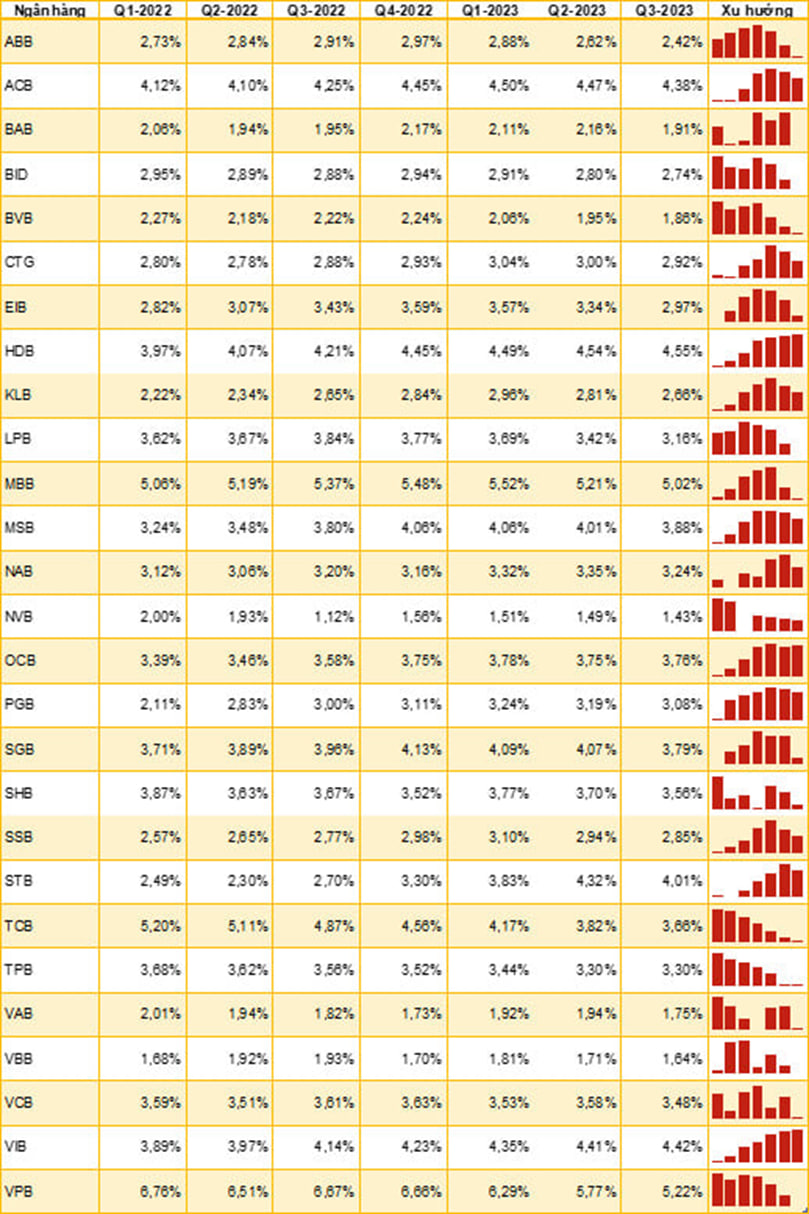 Xuất hiện nhiều tín hiệu tích cực, ngân hàng nào có khả năng duy trì NIM ở mức cao trong thời gian tới? - Ảnh 1.