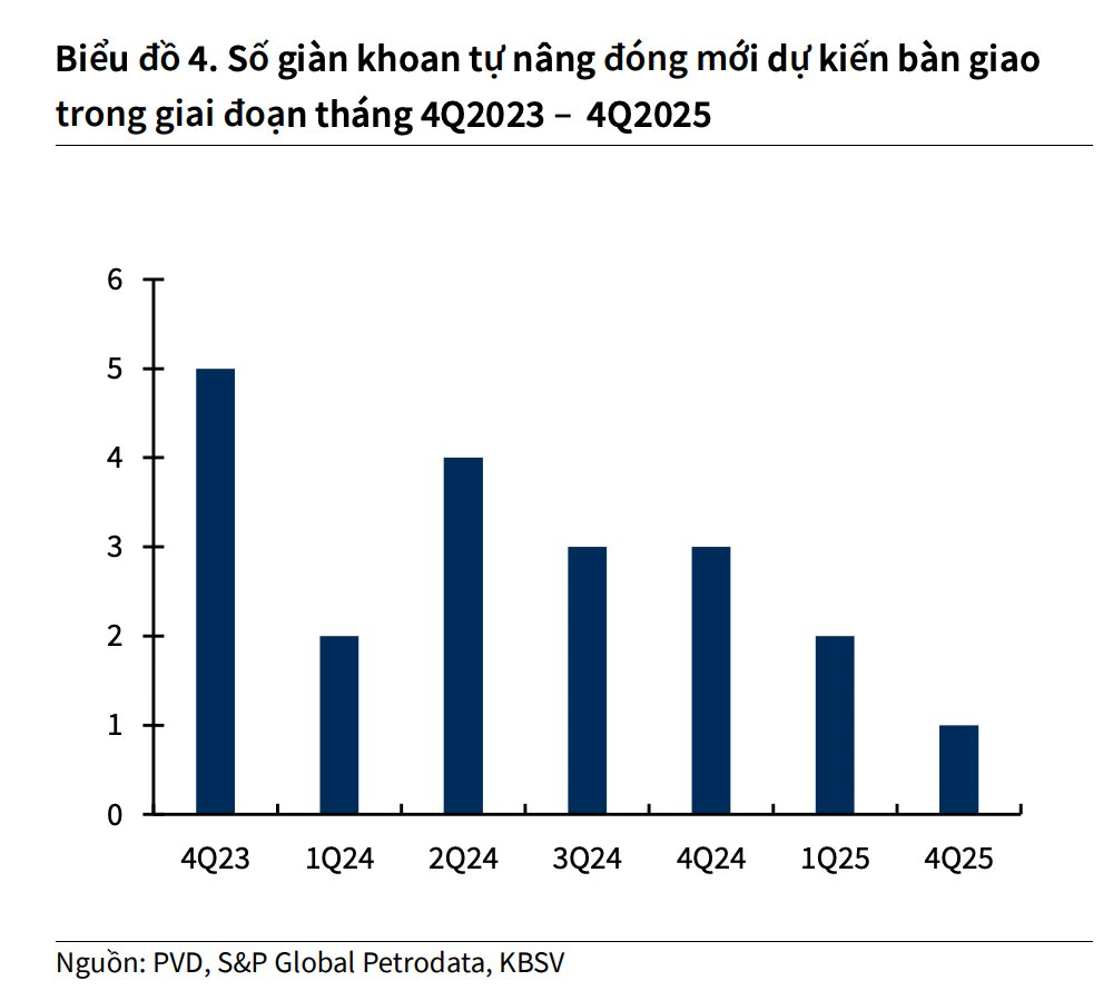 Giá cho thuê giàn khoan neo cao kỷ lục, PVD được dự báo lãi nghìn tỷ trong năm 2024, cổ phiếu "lầm lũi" lên đỉnh - Ảnh 2.