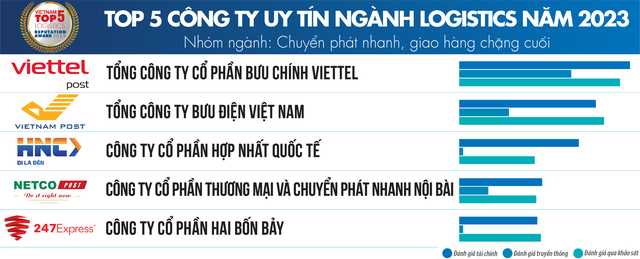 Top công ty uy tín ngành logistics 2023: Viettel tiếp tục dẫn đầu nhóm chuyển phát nhanh, Tổng công ty Hàng hải Việt Nam đứng số 1 nhóm vận tải hàng hóa - Ảnh 2.