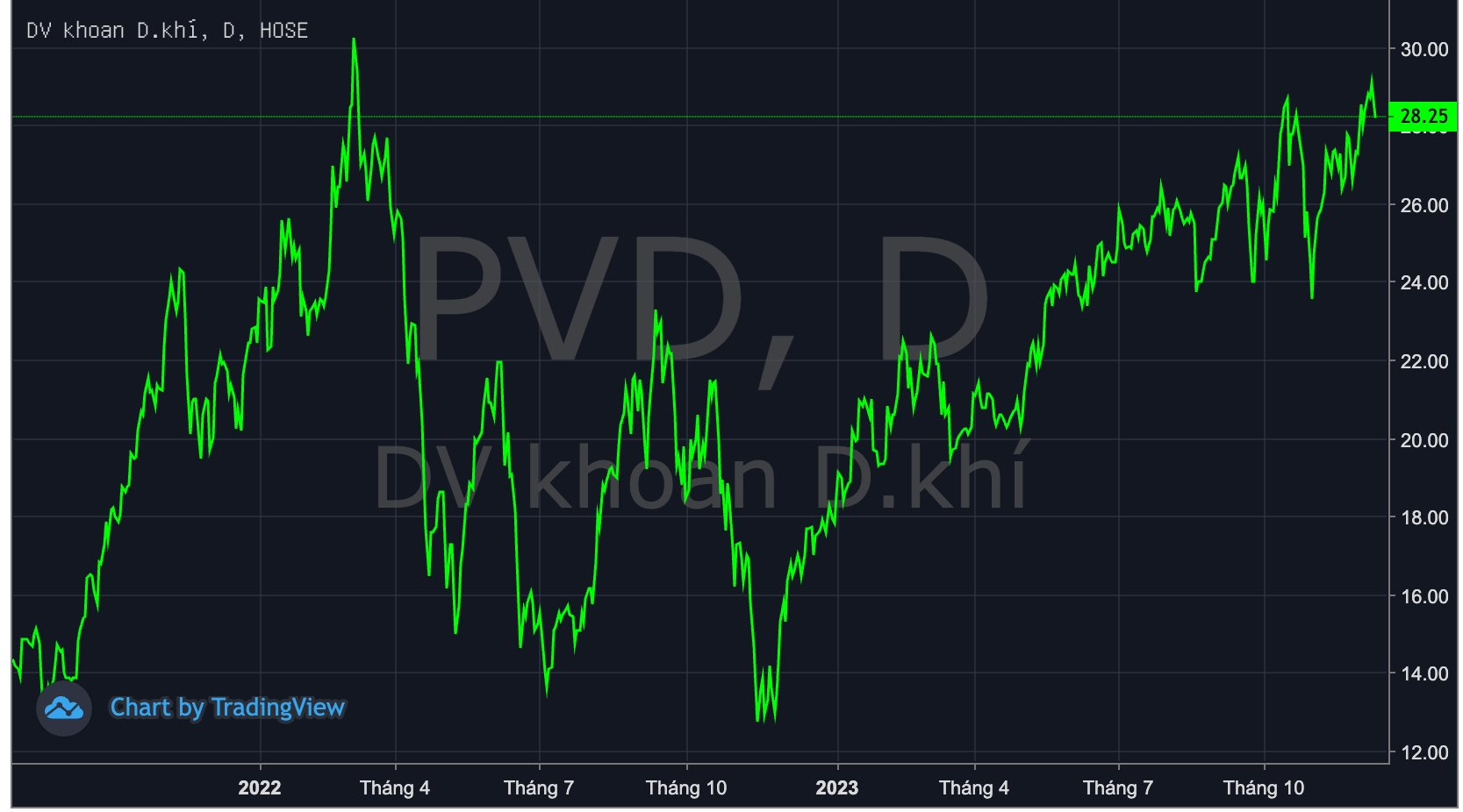 Giá cho thuê giàn khoan neo cao kỷ lục, PVD được dự báo lãi nghìn tỷ trong năm 2024, cổ phiếu &quot;lầm lũi&quot; lên đỉnh - Ảnh 1.