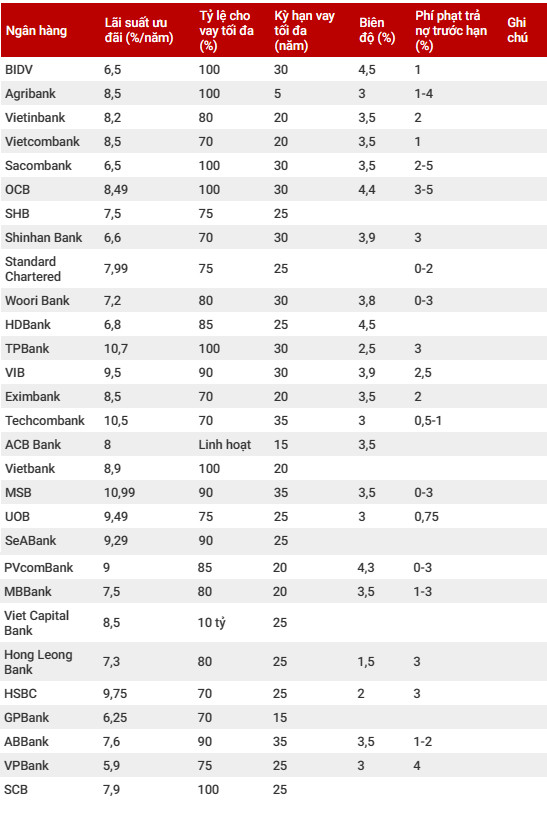 Bảng Lãi Suất Vay Ngân Hàng Tháng 12/2023 mới nhất (Nguồn Batdongsan.com.vn)