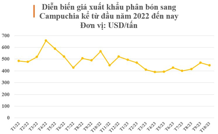 Kho báu mới nổi của Việt Nam được Campuchia mạnh tay săn lùng: Giá rẻ kỷ lục, thu về nửa tỷ USD kể từ đầu năm - Ảnh 3.