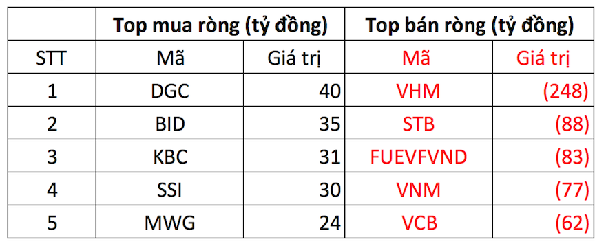 Khối ngoại tiếp đà bán ròng 450 tỷ đồng phiên cuối tuần, tập trung một cổ phiếu bất động sản - Ảnh 1. Khối ngoại tiếp đà bán ròng 450 tỷ đồng phiên cuối tuần, tập trung một cổ phiếu bất động sản - Ảnh 1.