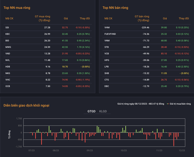 Khối ngoại ồ ạt bán ròng có đáng lo? - Ảnh 1.