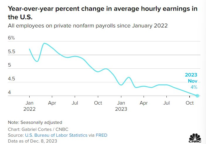 Kinh tế Mỹ tạo nhiều việc làm hơn dự báo: FED có thể không cắt giảm lãi suất vào tháng 3/2024? - Ảnh 2.