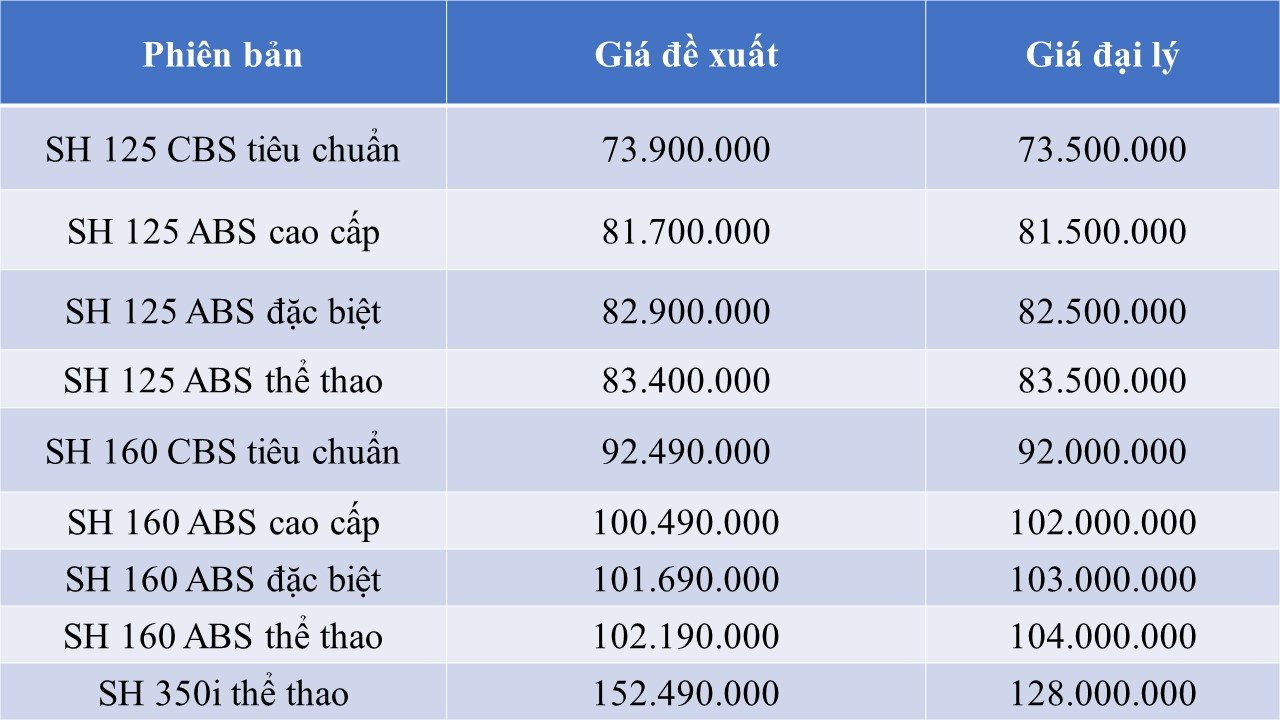 Giá Honda SH tiếp tục phá đáy tại đại lý. xuống mức thấp kỷ lục nhiều năm - Ảnh 2.