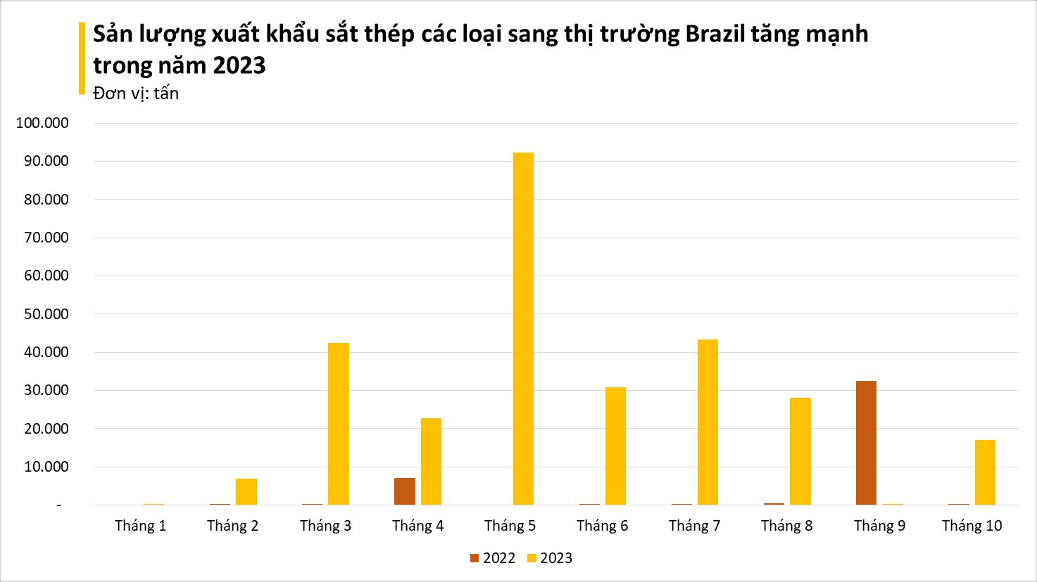 Một mặt hàng của Việt Nam cực đắt khách tại Brazil: xuất khẩu tăng sốc hơn 30.000% nhờ giá siêu rẻ - Ảnh 2.