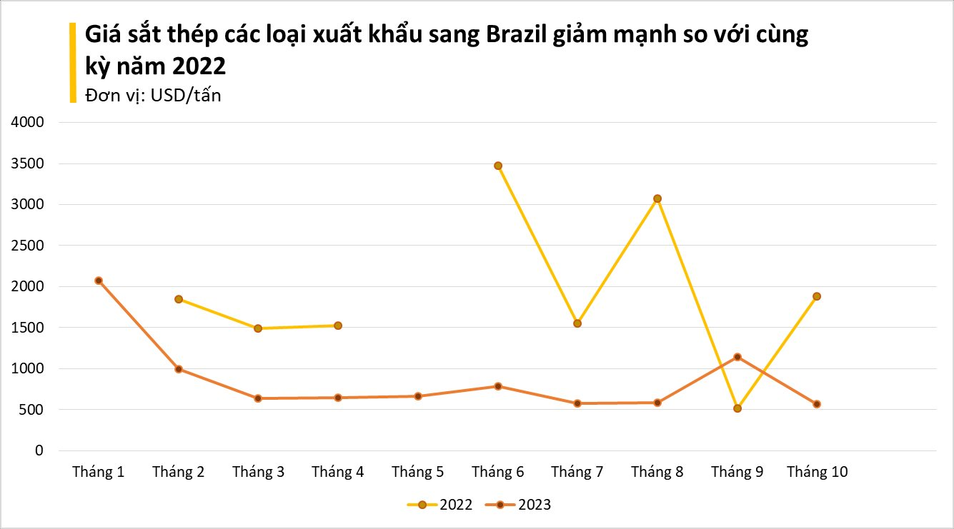 Một mặt hàng của Việt Nam cực đắt khách tại Brazil: xuất khẩu tăng sốc hơn 30.000% nhờ giá siêu rẻ - Ảnh 1.